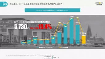 2019年上半年中国股权投资市场回顾与展望 管理基金超10万亿，新募基金数下降近半