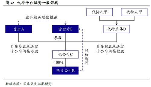 国泰君安固收 房企隐性负债识别手册与受托管理股权投资基金解析
