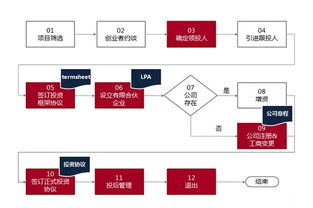 股权众筹投资标准流程与受托管理股权投资基金详解