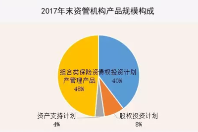 2017年保险资管市场格局 委外资金3000亿占比2.19%，股权投资基金受托管理成新趋势