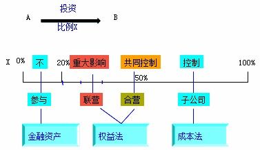 非同一控制下企业合并与长期股权投资的区别及受托管理股权投资基金概述