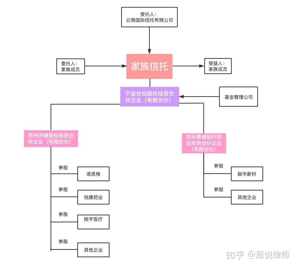 家族信托与股权投资基金 深层解构与现代应用